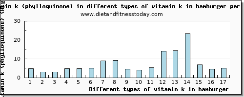 vitamin k in hamburger vitamin k (phylloquinone) per 100g